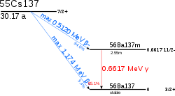 本图示出了铯137（核自旋：I=7/2+，半衰期大约30年）的衰变。