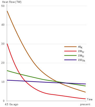 Heat produced by the decay of K-40, Th-232, U-235, U-238 within the Earth over time