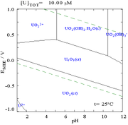 Uranium pourdaix diagram in water.png