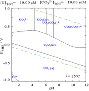 Uranium pourdiax diagram in carbonate media.png