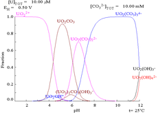 Uranium fraction diagram with carbonate present.png